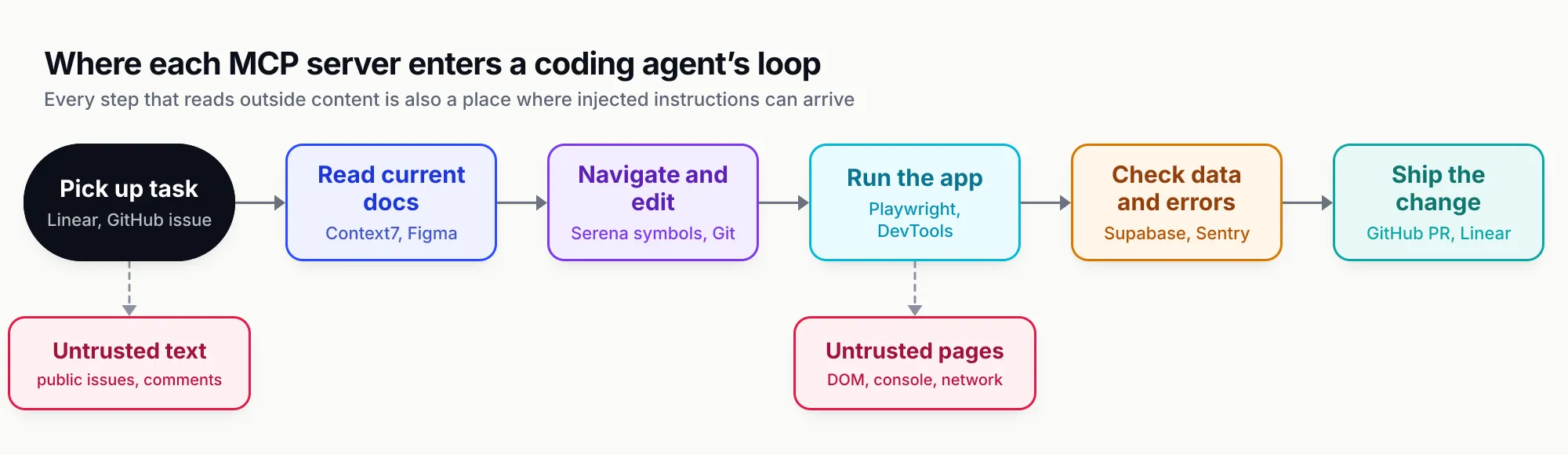 Pipeline of a coding agent's loop: pick up a task from Linear or a GitHub issue, read current docs via Context7 or Figma, navigate and edit with Serena or Git, run the app with Playwright or Chrome DevTools, check data and errors with Supabase and Sentry, and ship a GitHub pull request; dashed branches mark untrusted issue text and untrusted web pages