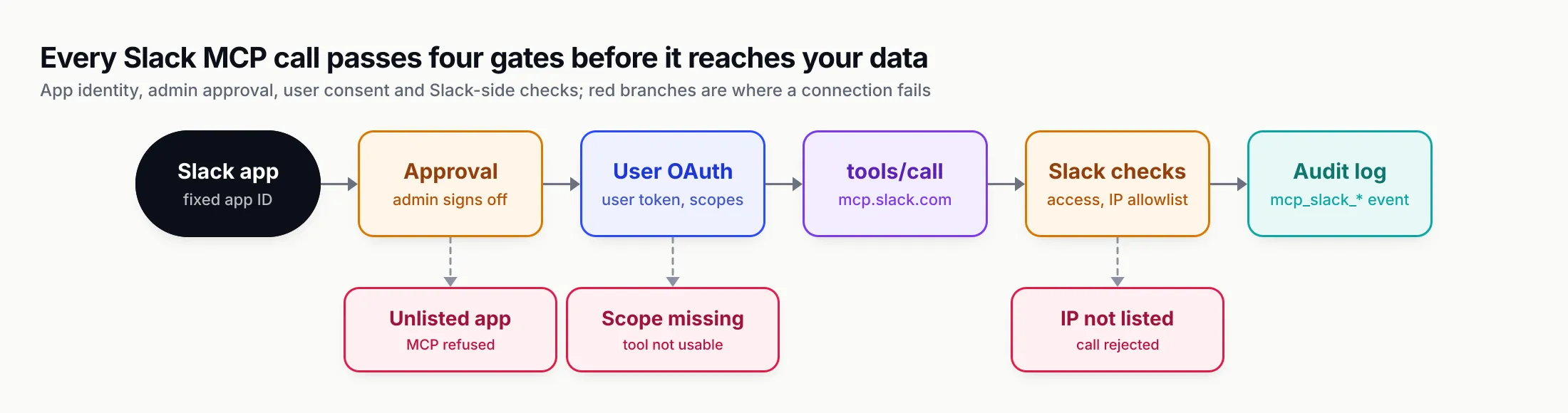Flow from a Slack app with a fixed app ID through admin approval, user OAuth, a tools/call to mcp.slack.com and Slack-side access and IP checks to an audit-log event, with failure branches for unlisted apps, missing scopes and unlisted IP addresses
