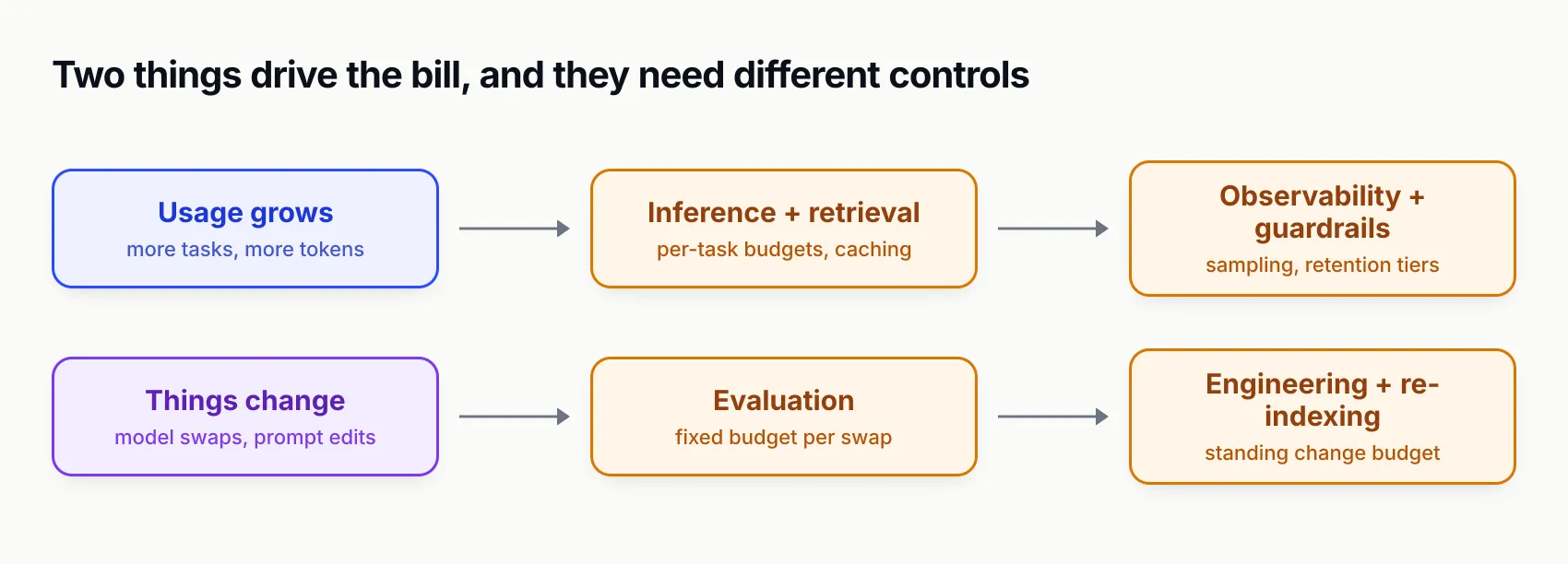 Two lanes: usage growth drives inference, retrieval, observability and guardrail costs which need per-task budgets and sampling; change drives evaluation, engineering and re-indexing costs which need fixed budgets per swap