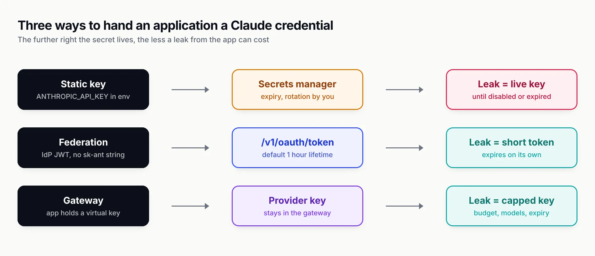 Three lanes comparing a static key in an environment variable, federation through the token endpoint, and a gateway virtual key, ending in a live leaked key, a short-lived token and a capped virtual key respectively