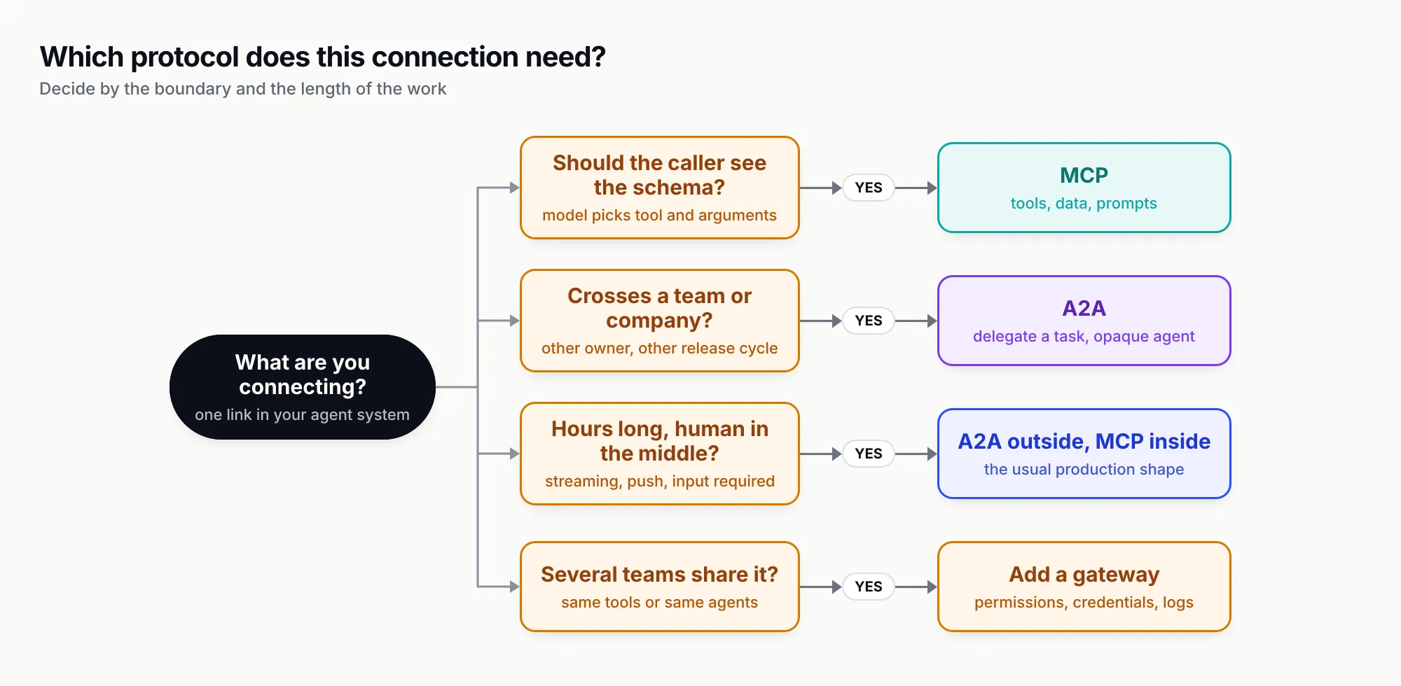 Decision tree starting from what needs connecting, with four questions about whether the caller should see the tool schema, whether the work crosses a team or company boundary, whether it runs for minutes or hours with human input, and whether several teams share the same agents and tools, each leading to MCP, A2A, both, or adding a gateway