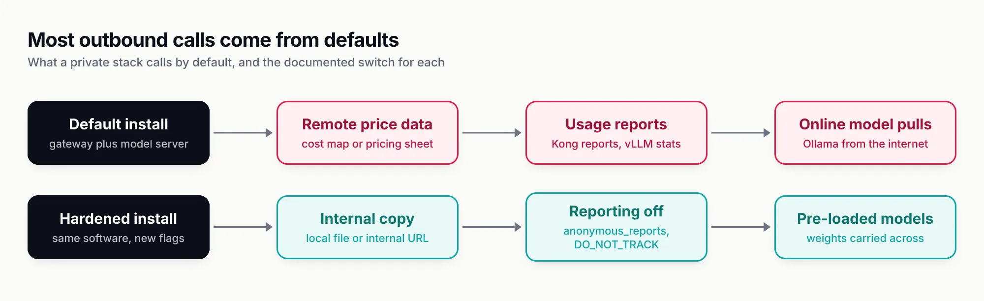 Two lanes contrasting a gateway with default settings, which reaches out for pricing data, usage reports and model pulls, with a hardened configuration where each of those calls is pointed at an internal mirror or switched off