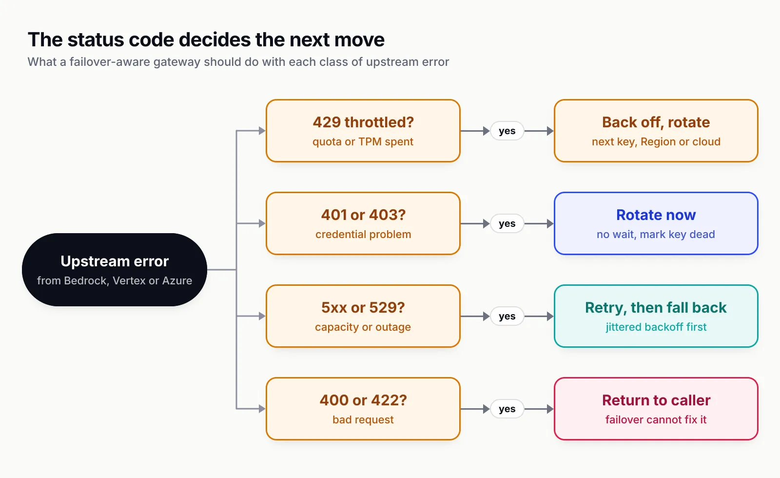 Decision tree from an upstream error into four questions: a 429 leads to backing off and rotating to the next key, Region or cloud; a 401 or 403 leads to immediate rotation and marking the key dead; a 5xx or 529 leads to a jittered retry and then fallback; a 400 or 422 is returned to the caller because failover cannot fix it