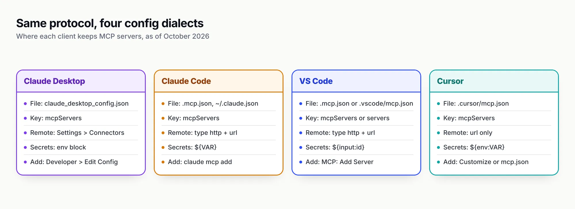 Four columns comparing MCP configuration in Claude Desktop, Claude Code, VS Code and Cursor: the file each uses, its top-level key, how a remote server is added, the secret syntax, and the command or screen to add a server.