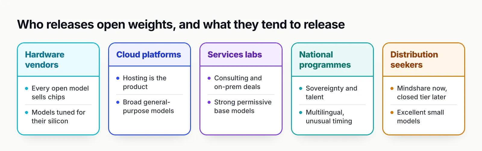 Five columns of open-weight funders: hardware vendors, cloud platforms, services labs, national programmes and distribution seekers, each with why they release weights and what they tend to release