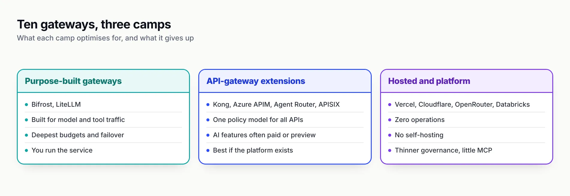 Grid of three columns: purpose-built gateways (Bifrost, LiteLLM), API-gateway extensions (Kong, Azure API Management, Agent Router, APISIX) and hosted or platform gateways (Vercel, Cloudflare, Databricks, OpenRouter), each column listing what that camp optimises for and what it gives up