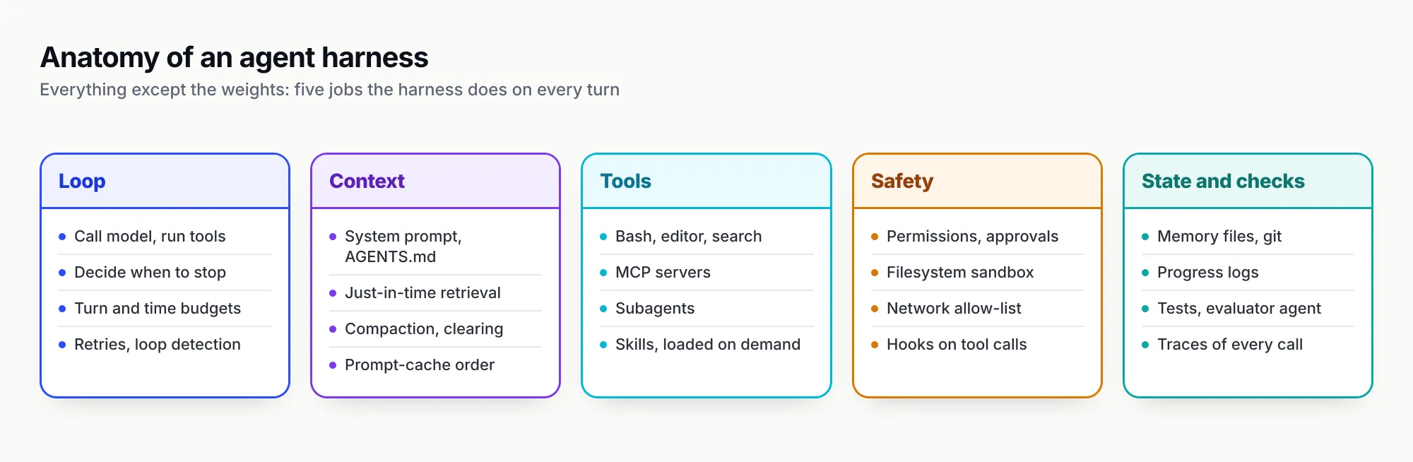 Five columns of cards: Loop (call model and run tools, decide when to stop, turn and time budgets, retries and loop detection); Context (system prompt and AGENTS.md, just-in-time retrieval, compaction and clearing, prompt-cache order); Tools (bash, editor, search, MCP servers, subagents, skills loaded on demand); Safety (permissions and approvals, filesystem sandbox, network allow-list, hooks on tool calls); State and checks (memory files and git, progress logs, tests and evaluator agent, traces of every call)