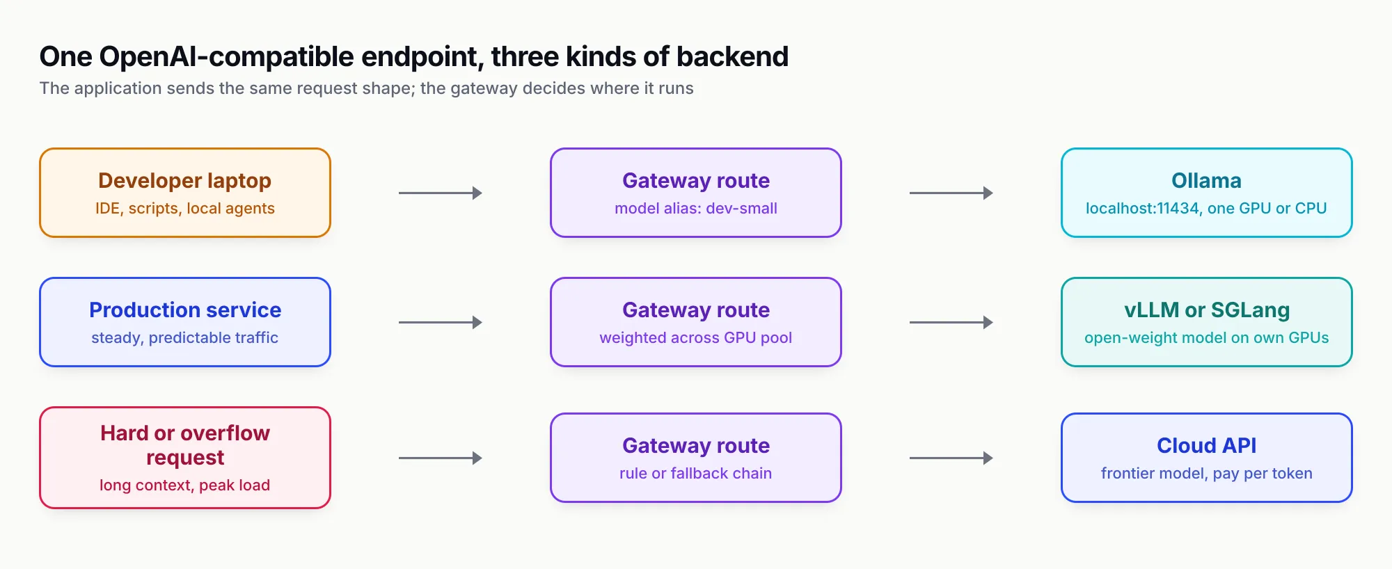 Three lanes showing a developer laptop routed to Ollama, a production service routed across a vLLM or SGLang GPU pool, and hard or overflow requests routed to a cloud API, each through the same gateway route