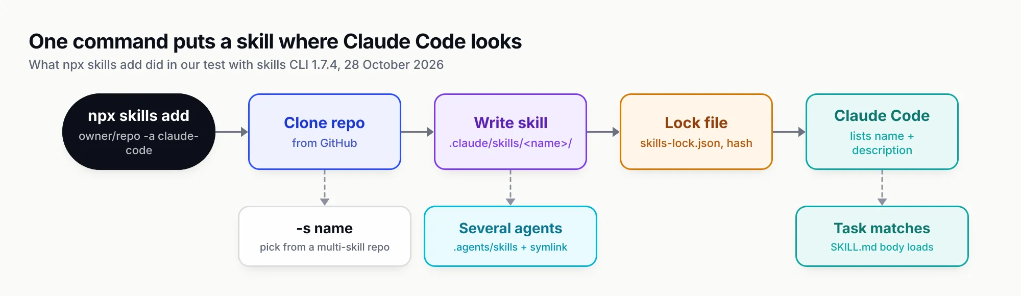 Flow from running npx skills add with -a claude-code, through the CLI cloning the GitHub repository and choosing the agent, to the skill being copied into .claude/skills or symlinked from .agents/skills when several agents are chosen, then skills-lock.json recording the source and hash, and Claude Code listing the name and description at session start