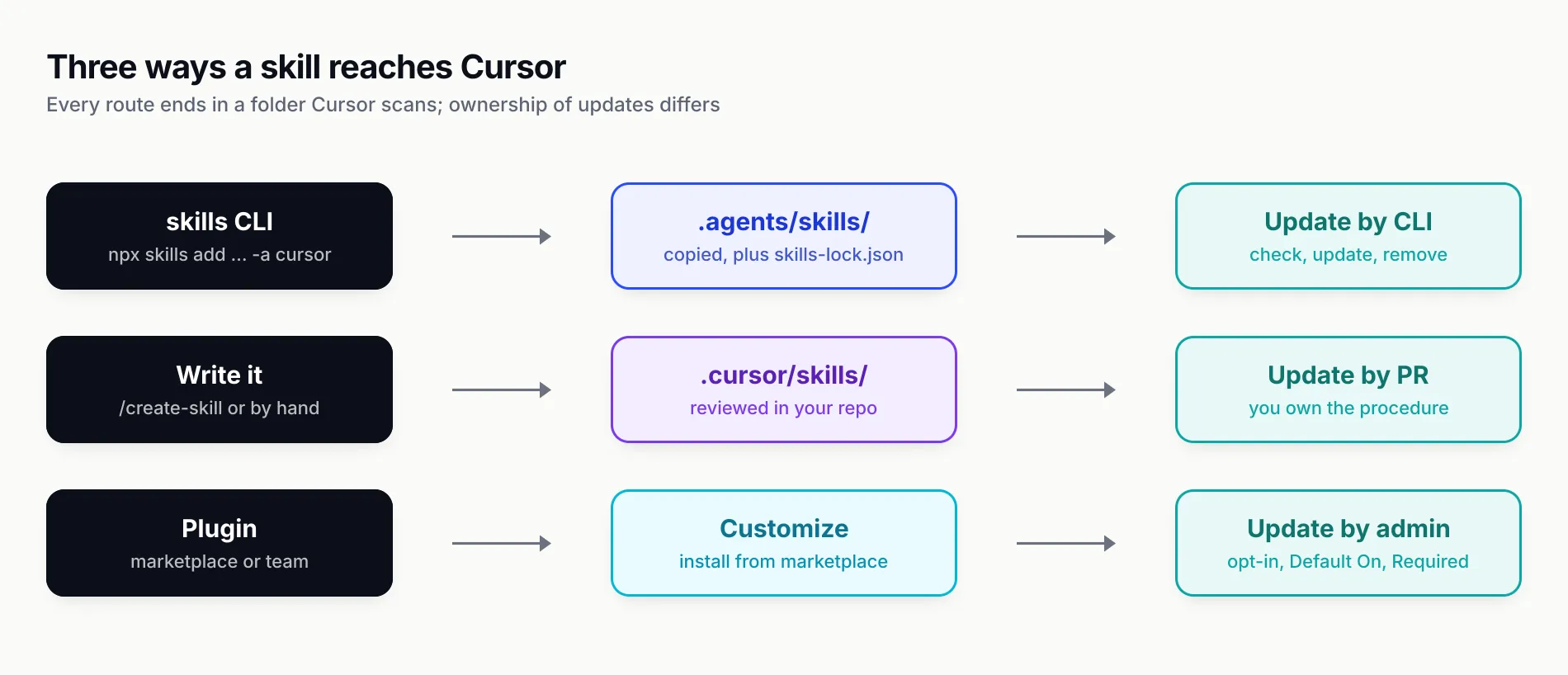 Lanes showing three install routes into Cursor: the skills CLI writing to .agents/skills in the project, a hand-written folder in .cursor/skills created by /create-skill, and a team marketplace plugin installed from Customize