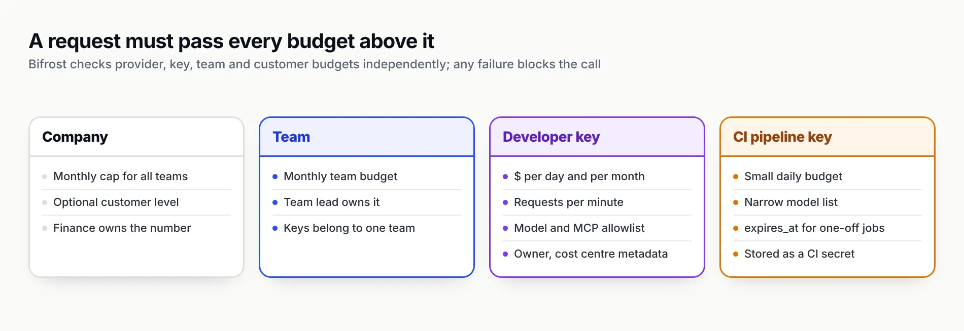 Four columns for the budget levels a request passes: company cap, team monthly budget, developer key with daily and monthly dollars, a request rate, model and MCP allowlists and owner metadata, and CI pipeline key with a small daily budget, narrow model list, expiry and storage as a CI secret