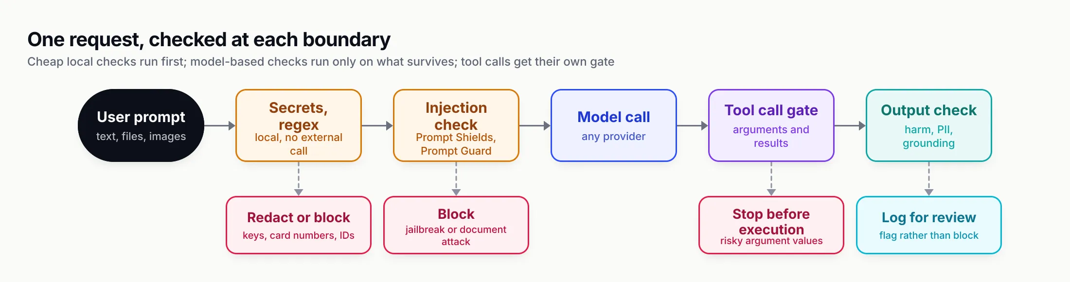 Flow of one request through layered guardrails: user prompt, local secrets and regex check that can redact or block, an injection classifier that can block, the model call, a tool-call gate that can stop risky arguments before execution, and an output check that can flag for review rather than block