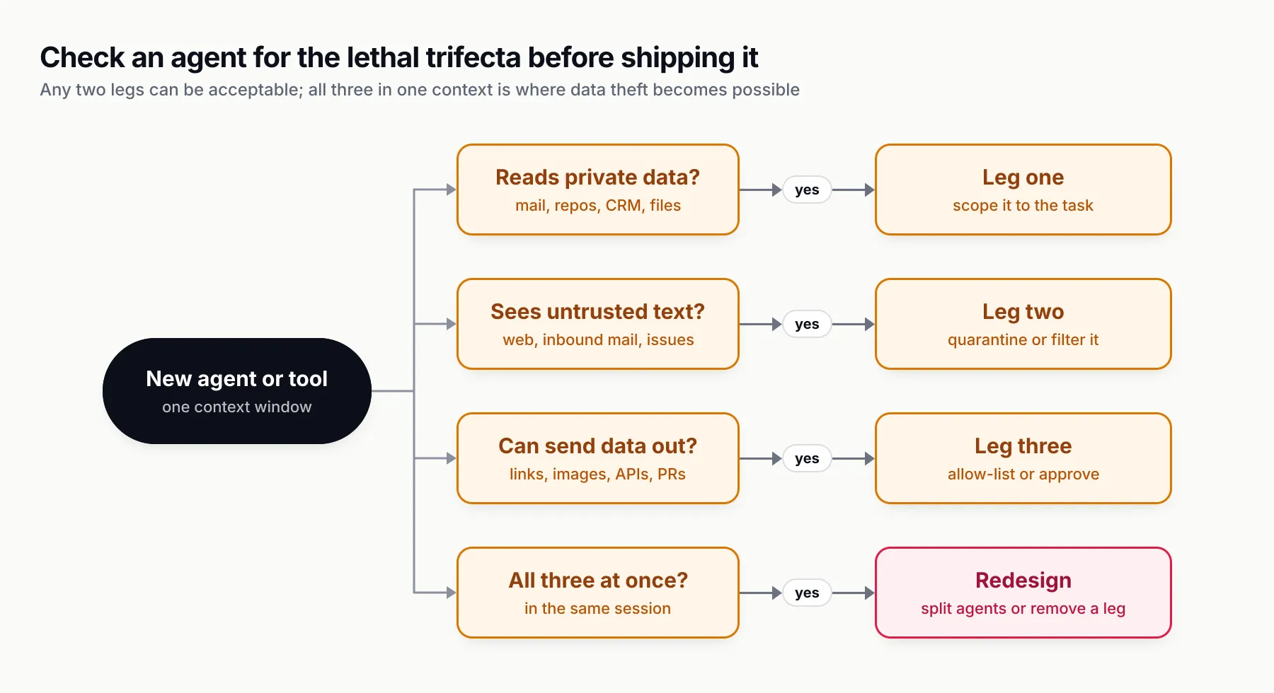 Decision diagram starting from a new agent or tool in one context window, branching to four questions: reads private data, sees untrusted text, can send data out, and all three at once, with the last leading to a red redesign outcome to split agents or remove a leg
