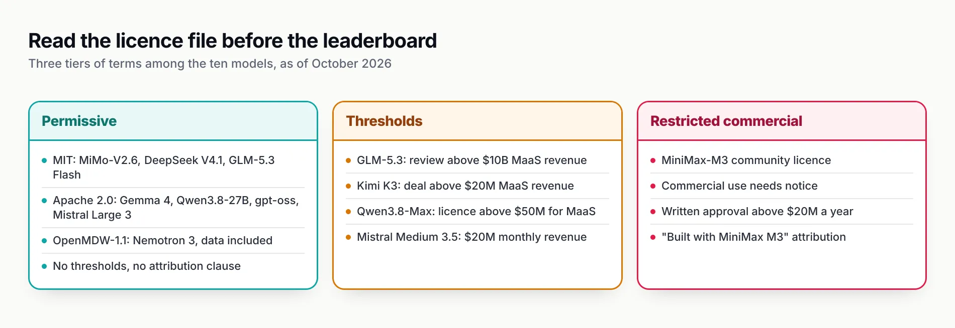 Three columns: permissive licences (MIT, Apache 2.0, OpenMDW-1.1) with the models under each; threshold licences for GLM-5.3, Kimi K3, Qwen3.8-Max and Mistral Medium 3.5 with their revenue lines; and MiniMax-M3's community licence requiring notice, approval above $20M and attribution