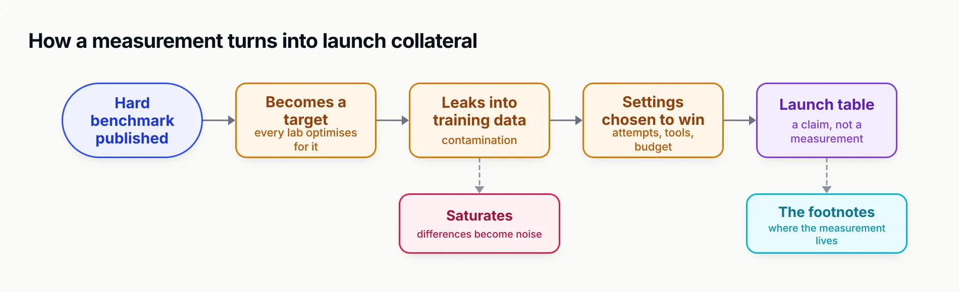 Pipeline from a hard benchmark being published, becoming a training target, leaking into training data with a branch to saturation, settings chosen to win, and a launch table, with a dashed branch noting the footnotes are where the measurement lives