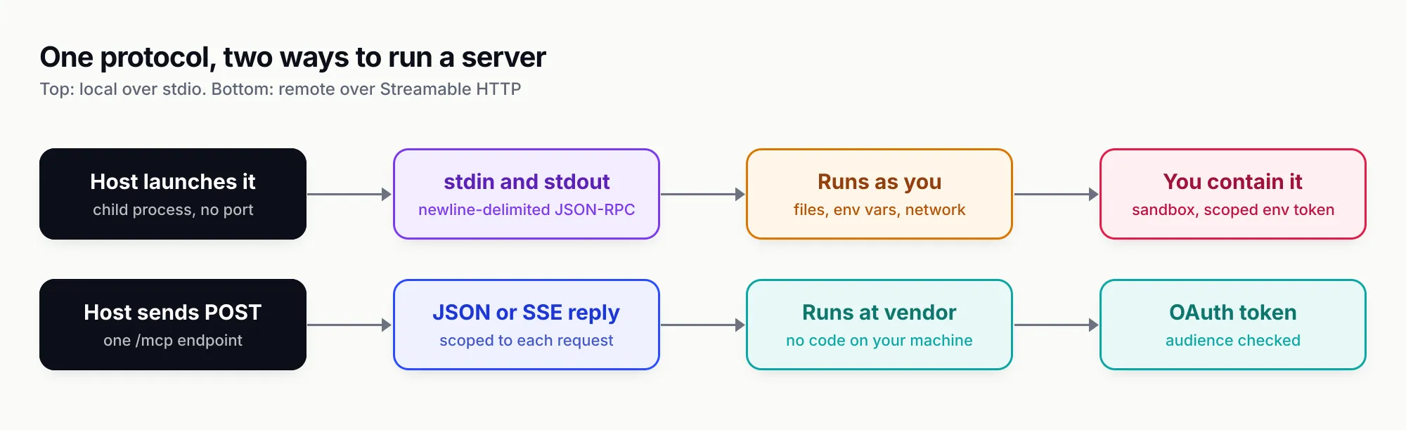 Two lanes of four boxes. Top lane, local: host launches it as a child process with no port, messages over stdin and stdout, it runs as you with your files, environment variables and network, and you contain it with a sandbox and a scoped token. Bottom lane, remote: host sends a POST to one /mcp endpoint, gets a JSON or SSE reply scoped to the request, the server runs at the vendor with no code on your machine, and an OAuth token is checked for audience.