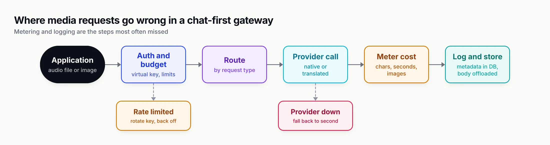 Flow diagram of a multimodal request: the application sends audio or an image, the gateway authenticates the caller and checks the budget, routes by request type, calls the provider, meters cost in characters, seconds or images, then logs metadata while offloading the large body; branches show a 429 rotating keys and a provider outage falling back to a second provider