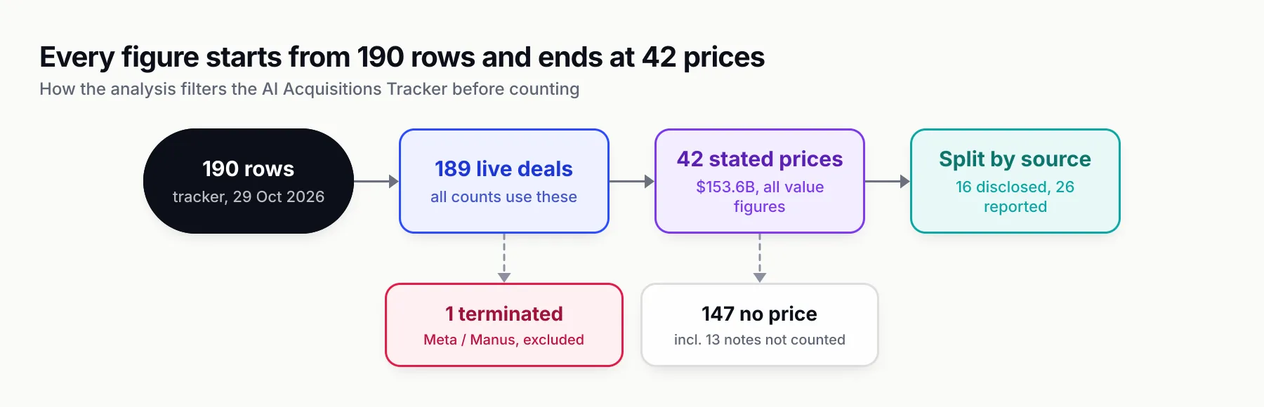 Flow diagram: 190 tracker rows become 189 live deals after one terminated deal is excluded, then 42 deals with stated prices totalling $153.6B, with 147 unpriced deals branching off, then a split of the 42 into 16 disclosed and 26 reported prices
