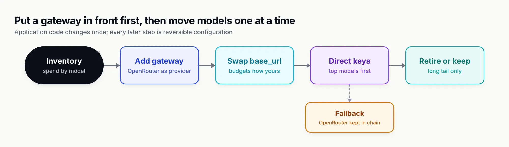 Five-step flow: inventory OpenRouter usage, stand up a gateway with OpenRouter registered as a provider, switch the application's base URL, move top models to direct provider keys with OpenRouter as fallback, then retire OpenRouter or keep it for the long tail