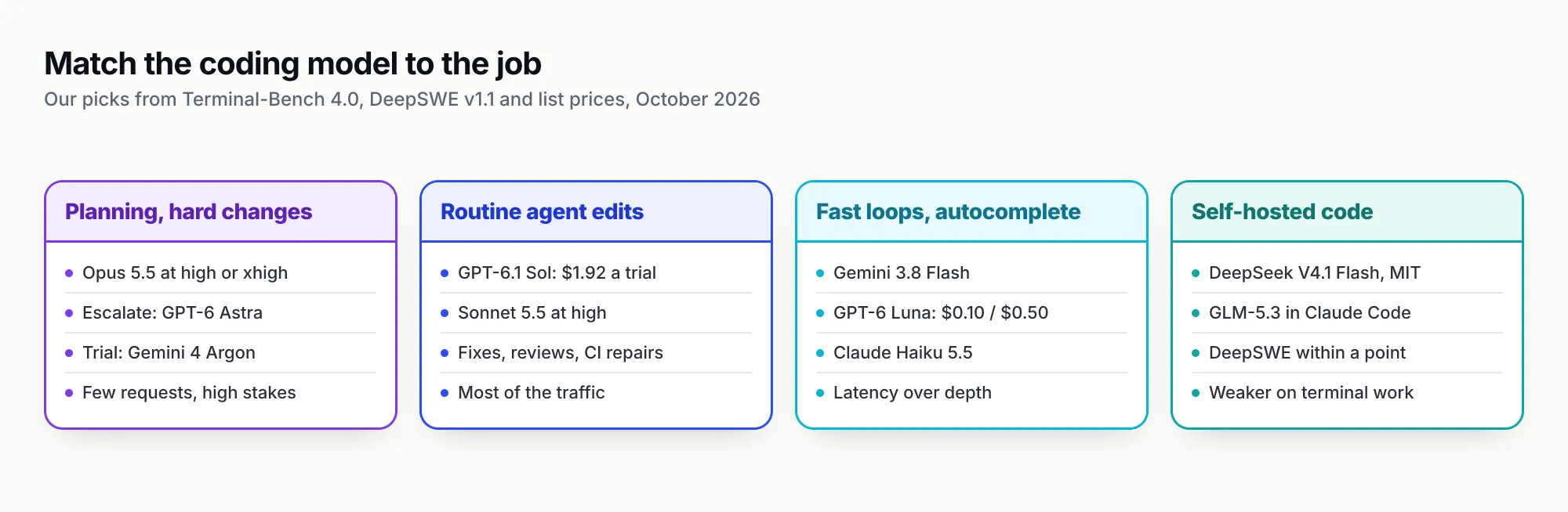 Grid of four coding jobs with the recommended models for each: planning and hard changes with Opus 5.5, GPT-6 Astra and Gemini 4 Argon; routine agentic edits with GPT-6.1 Sol and Sonnet 5.5; fast loops and autocomplete with Gemini 3.8 Flash, GPT-6 Luna and Haiku 5.5; self-hosted code with DeepSeek V4.1 Flash and GLM-5.3
