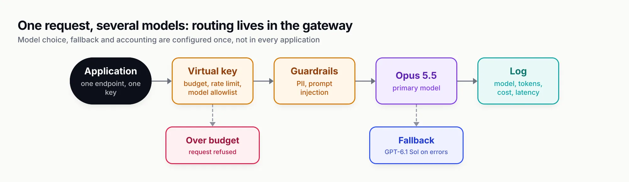 Pipeline: an application sends one request to a gateway, which checks the caller's virtual key and budget with a branch that refuses over-budget requests, applies input guardrails, routes to Claude Opus 5.5 with a branch that falls back to GPT-6.1 Sol on errors, then logs model, tokens, cost and latency