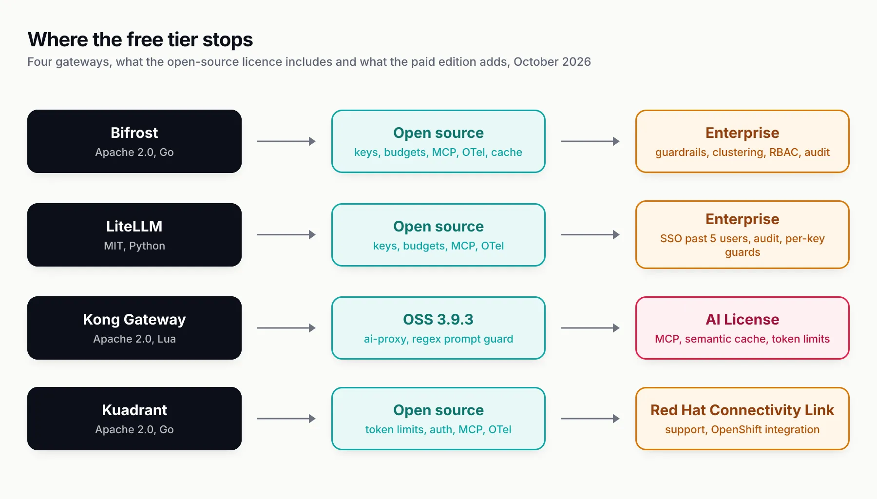 Four rows comparing what the open-source licence includes and what the paid edition adds: Bifrost (keys, budgets, MCP, OTel, cache free; guardrails, clustering, RBAC, audit paid), LiteLLM (keys, budgets, MCP, OTel free; SSO past five users, audit, per-key guardrails paid), Kong Gateway (OSS 3.9.3 with ai-proxy and regex prompt guard; AI License for MCP, semantic cache, token limits), Kuadrant (token limits, auth, MCP gateway, OTel free; Red Hat Connectivity Link for support and OpenShift integration)