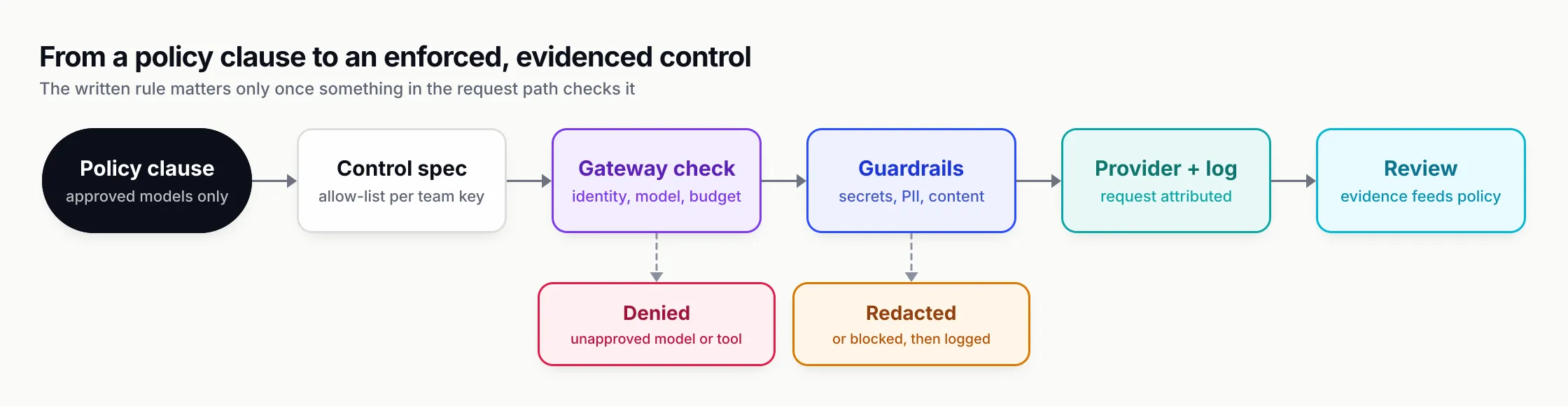 Flow from a written policy clause to a control specification, then a gateway check of identity, model, budget and guardrails, then the provider call and a log entry feeding periodic review, with branches showing a denied request and a redacted prompt