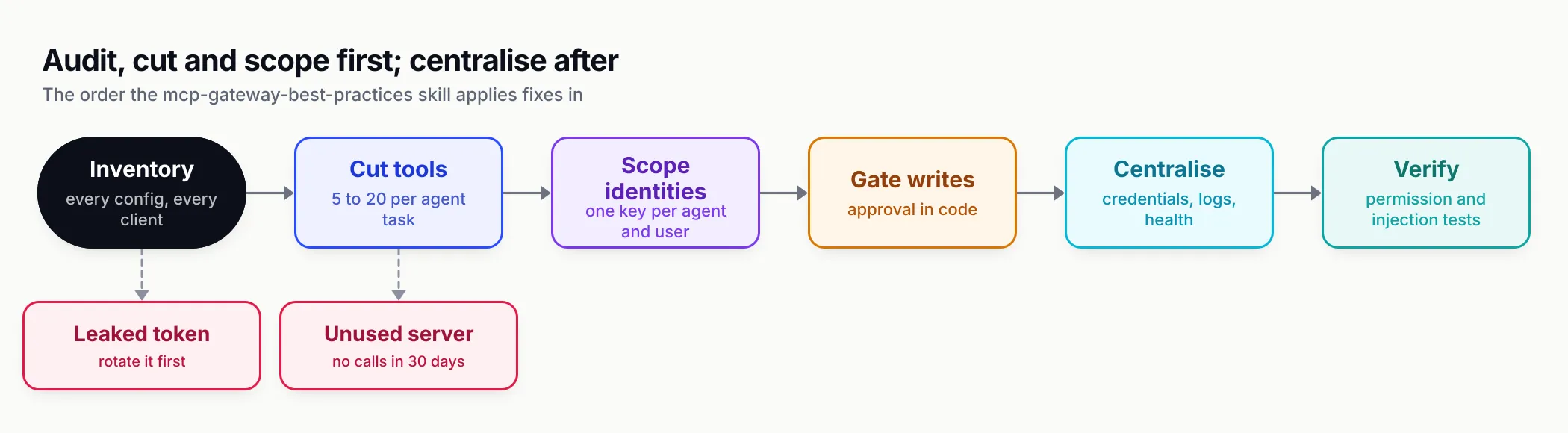 Pipeline of six steps: inventory every config, cut tools to 5 to 20 per agent task, scope one key per agent and user, gate writes with approval in code, centralise credentials, logs and health, then verify with permission and injection tests; branches show a leaked token being rotated first and a server with no calls in 30 days being removed