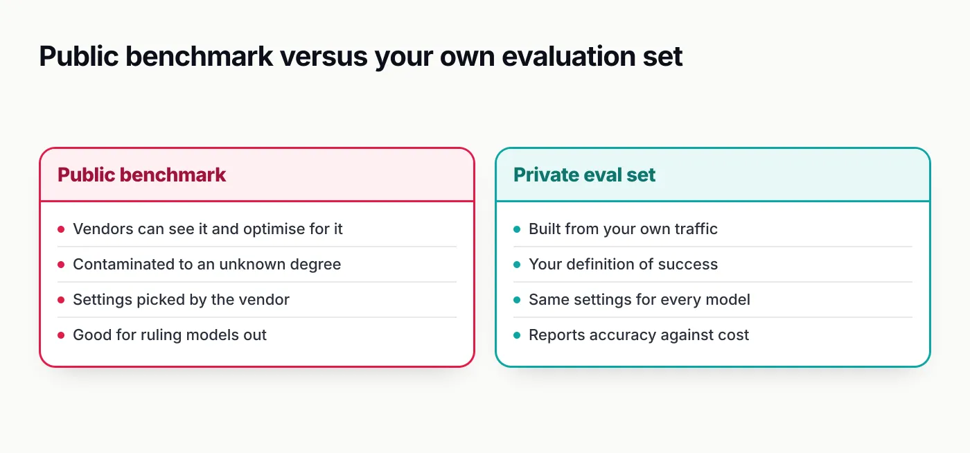 Two columns comparing a public benchmark, which vendors can optimise for and which is contaminated and vendor-configured, with a private evaluation set built from your own traffic under your own settings