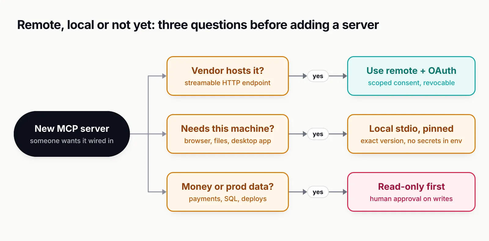Decision tree from a new MCP server request: if the vendor hosts it, use the remote endpoint with OAuth; if it needs the local machine, run it over stdio with a pinned version; if it touches money or production data, start read-only with human approval on writes