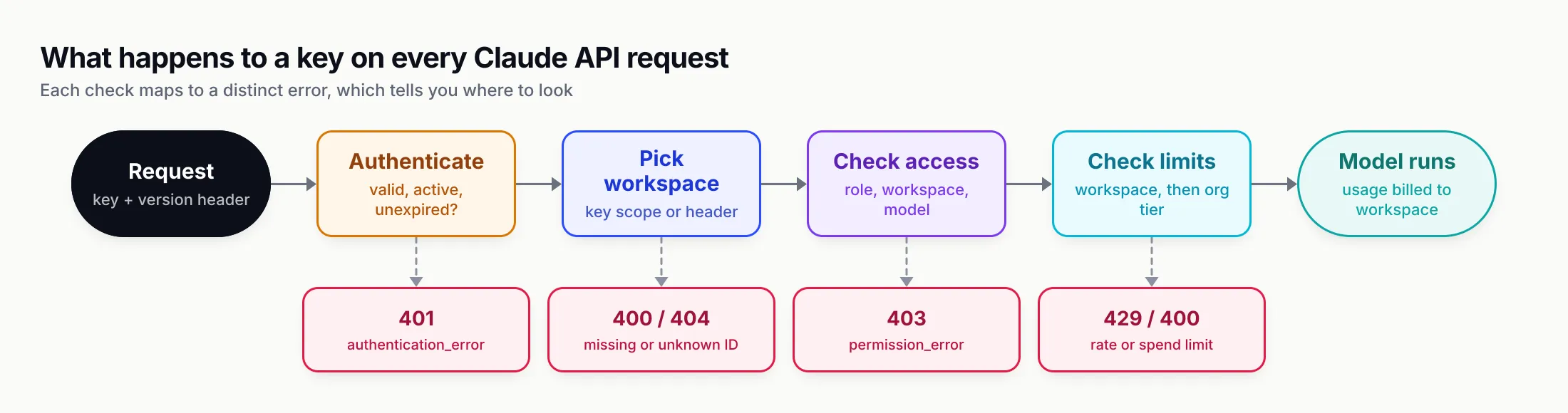 Flow of a Claude API request from the key and version header through authentication, workspace selection, access checks and limit checks to the model, with the 401, 400 or 404, 403 and 429 or 400 errors each check can return