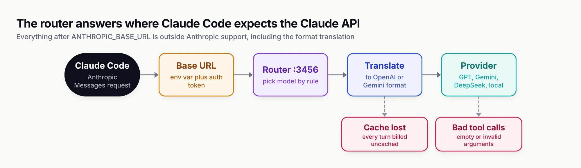 Pipeline from Claude Code through the ANTHROPIC_BASE_URL setting to Claude Code Router on port 3456, which picks a model by rule, translates the Anthropic request into the provider's format and calls the provider; branches show cache markers being dropped and tool-call arguments arriving malformed