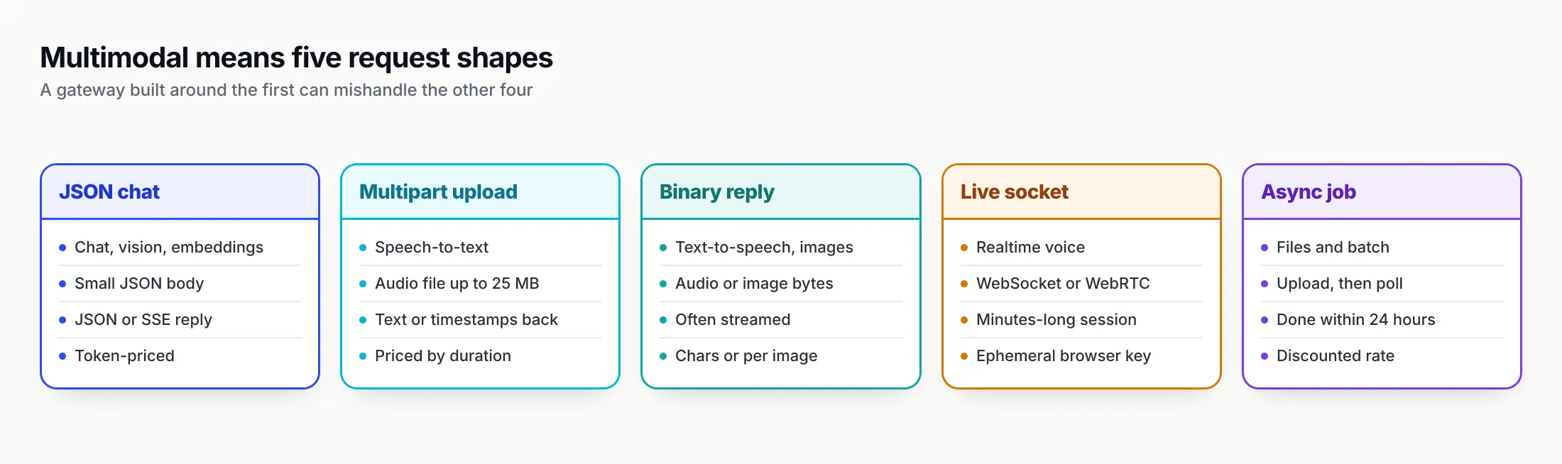 Grid of five columns, one per request shape: JSON chat and vision, multipart uploads for transcription, binary responses for speech, long-lived sockets for realtime, and asynchronous jobs for files and batch, each listing what a gateway must handle