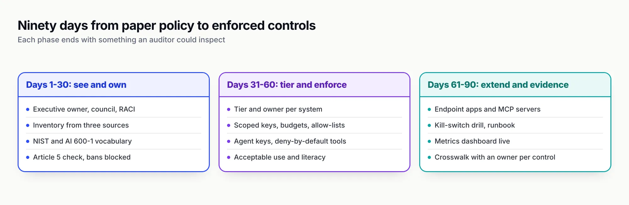 Three columns for days 1 to 30, 31 to 60 and 61 to 90, titled see and own, tier and enforce, and extend and evidence, each listing four concrete deliverables from appointing owners and building the inventory to gateway keys, agent tool lists, endpoint rollout and the crosswalk document