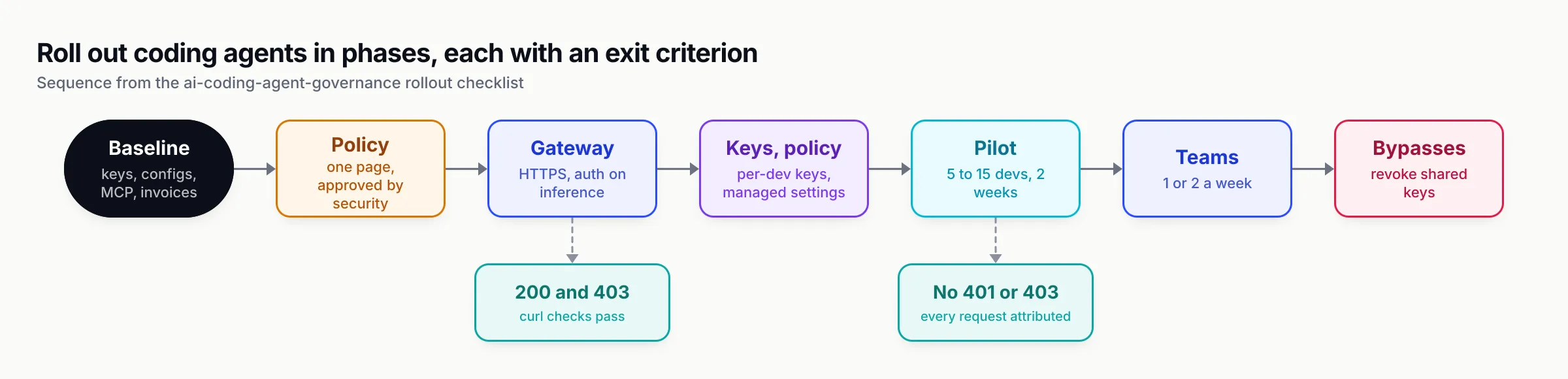 Seven-step rollout flow: baseline, policy, gateway, keys and managed settings, a two-week pilot, team-by-team onboarding and closing bypasses by revoking shared keys, with exit checks under the gateway step (200 and 403 curl checks) and the pilot step (no 401 or 403 errors, every request attributed)