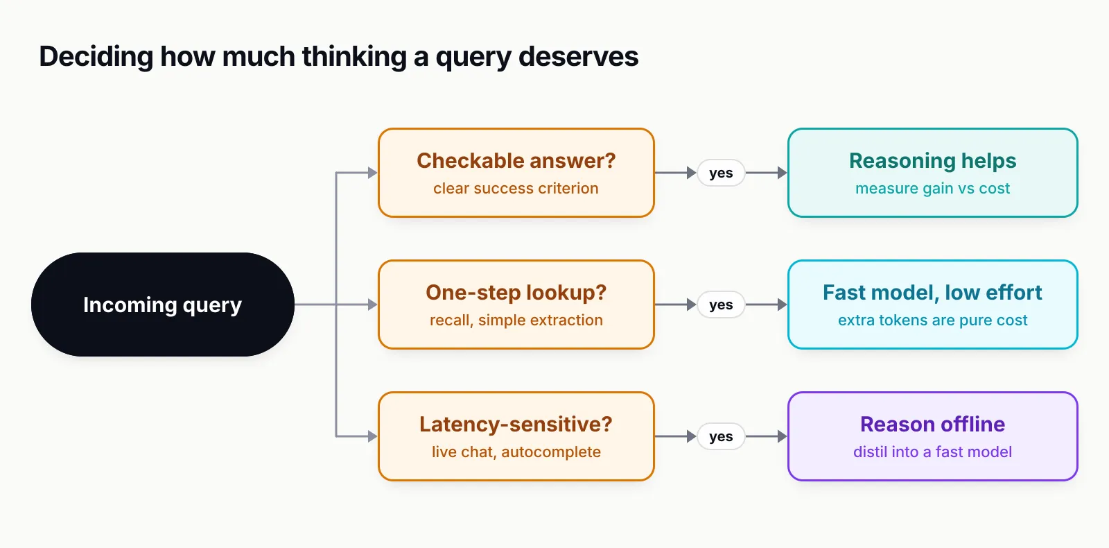 Decision diagram for an incoming query: a checkable answer means reasoning helps, a one-step lookup means a fast low-effort model, and a latency-sensitive interaction means reasoning offline and distilling into a fast model