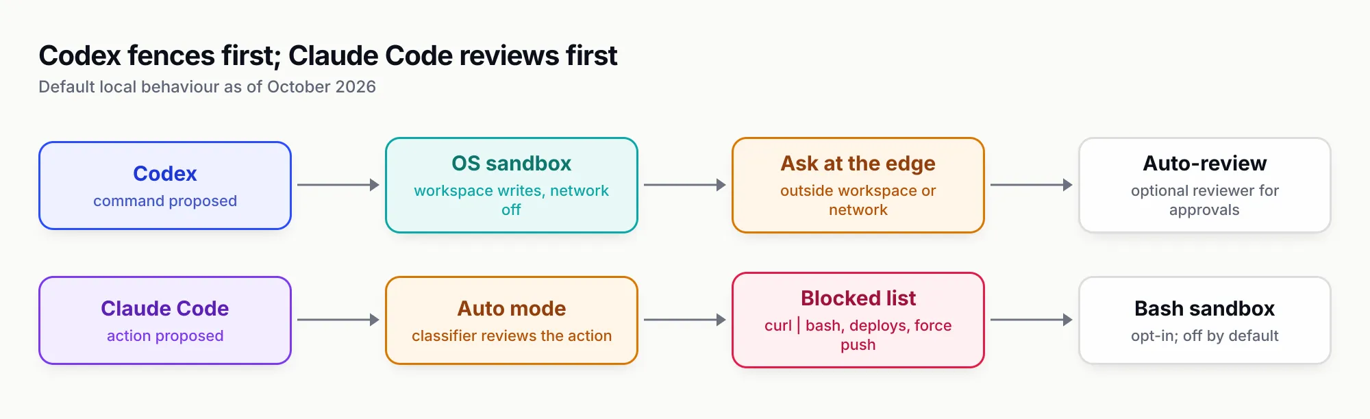 Two lanes comparing default local safety. Codex: command proposed, OS sandbox with workspace writes and no network, approval asked when crossing the boundary, optional Auto-review. Claude Code: action proposed, auto-mode classifier review, blocked list for risky actions, optional Bash sandbox off by default.