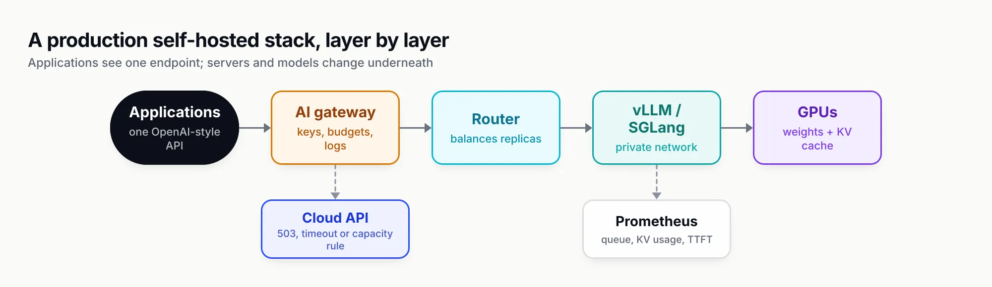 Pipeline from applications calling one OpenAI-compatible endpoint, through a gateway that checks keys and budgets, to a replica router and vLLM or SGLang servers on private GPUs, with a branch where a 503, timeout or capacity rule sends the request to a cloud API, and a metrics branch feeding Prometheus