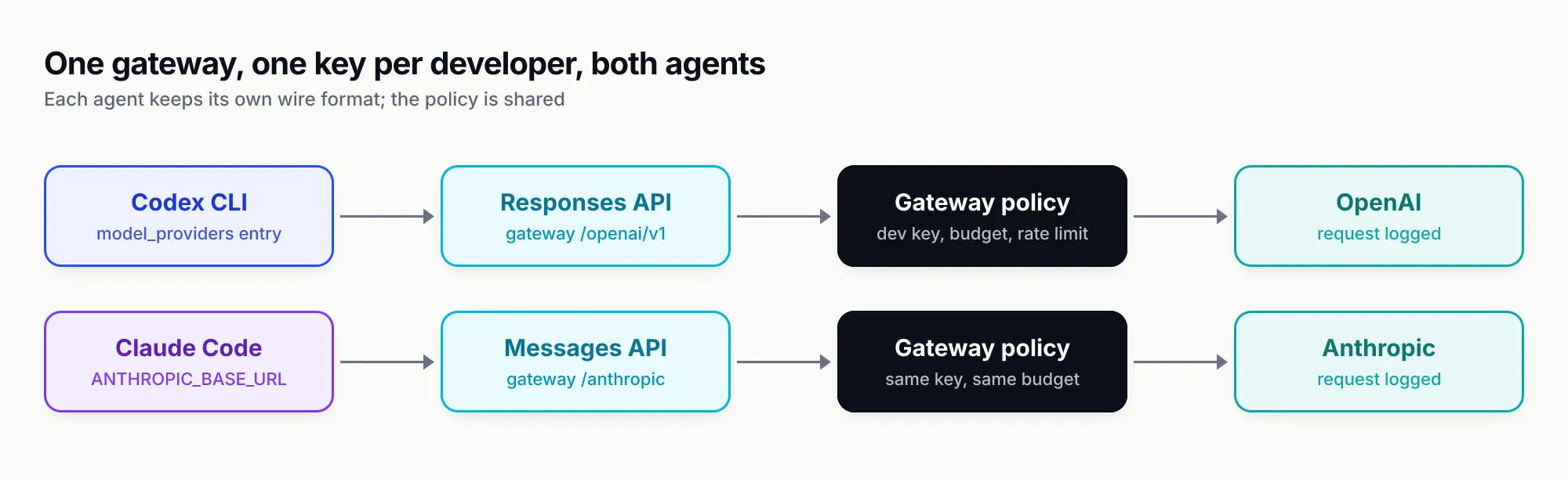 Two lanes: Codex CLI sends Responses API requests to the gateway's /openai/v1 path and Claude Code sends Messages API requests through ANTHROPIC_BASE_URL to its /anthropic path; both pass the same gateway policy with a per-developer key, budget and rate limit, and are logged before reaching OpenAI or Anthropic