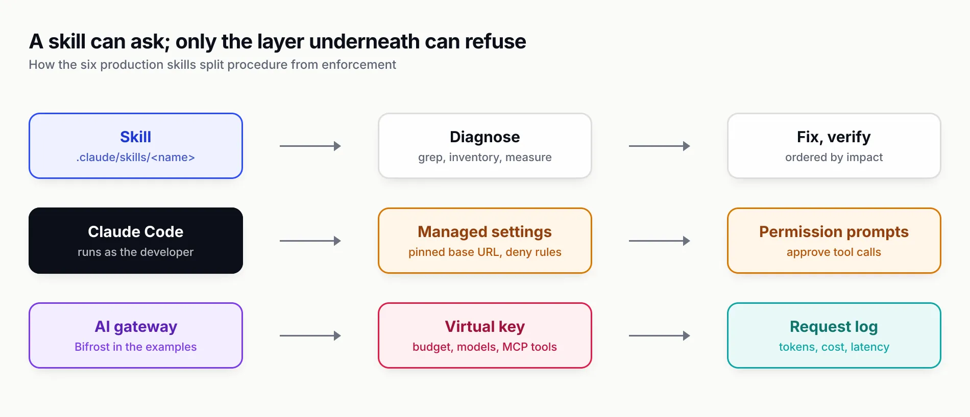 Three lanes: a skill in .claude/skills that diagnoses, then fixes and verifies in order of impact; Claude Code running as the developer, held by managed settings and permission prompts; and an AI gateway whose virtual key carries the budget, allowed models and MCP tools, with a request log of tokens, cost and latency