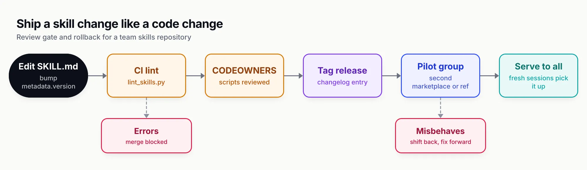 Release pipeline for a team skill: author edits SKILL.md, CI lint runs lint_skills.py, CODEOWNERS review checks scripts, a tag cuts the release, the marketplace entry is pointed at the new ref, a pilot group tries it, and it is served to everyone; branches show lint errors blocking the merge and a misbehaving release being shifted back to the previous version