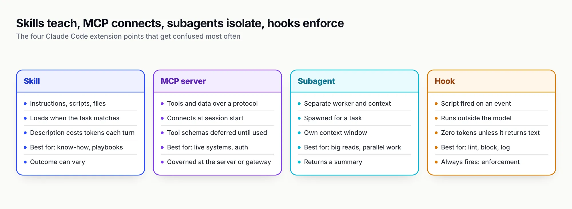 Four columns comparing a skill (instructions and scripts, loads when the task matches, best for know-how, outcome can vary), an MCP server (tools and data over a protocol, governed at the server or gateway), a subagent (separate worker and context that returns a summary) and a hook (script fired on an event, zero tokens, always fires)