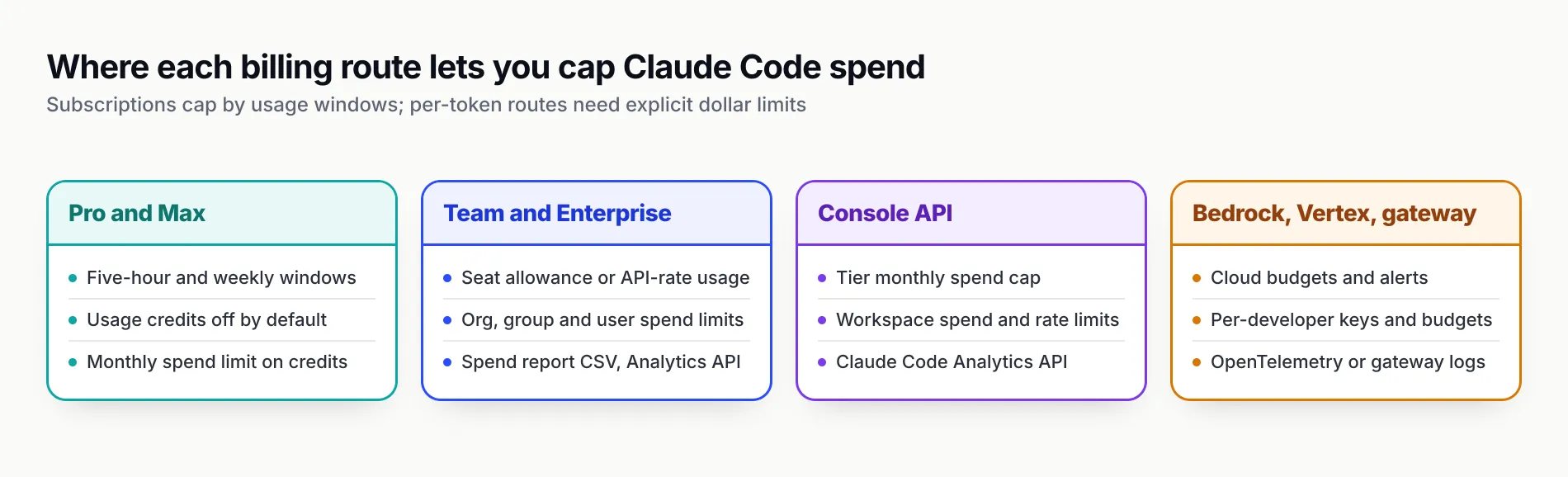 Four columns showing where each billing route caps Claude Code spend. Pro and Max: five-hour and weekly windows, usage credits off by default, monthly spend limit on credits. Team and Enterprise: seat allowance or API-rate usage, organisation, group and user spend limits, spend report CSV and Analytics API. Console API: tier monthly spend cap, workspace spend and rate limits, Claude Code Analytics API. Bedrock, Vertex and gateways: cloud budgets and alerts, per-developer keys and budgets, OpenTelemetry or gateway logs