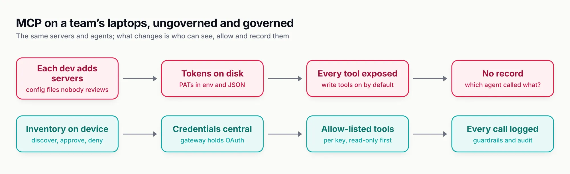 Two lanes contrasting ungoverned and governed MCP on a team's laptops: each developer adds servers, tokens sit on disk, every tool is exposed and nothing is recorded, against an on-device inventory with approve and deny, central credentials, allow-listed read-only-first tools and every call logged with guardrails and audit
