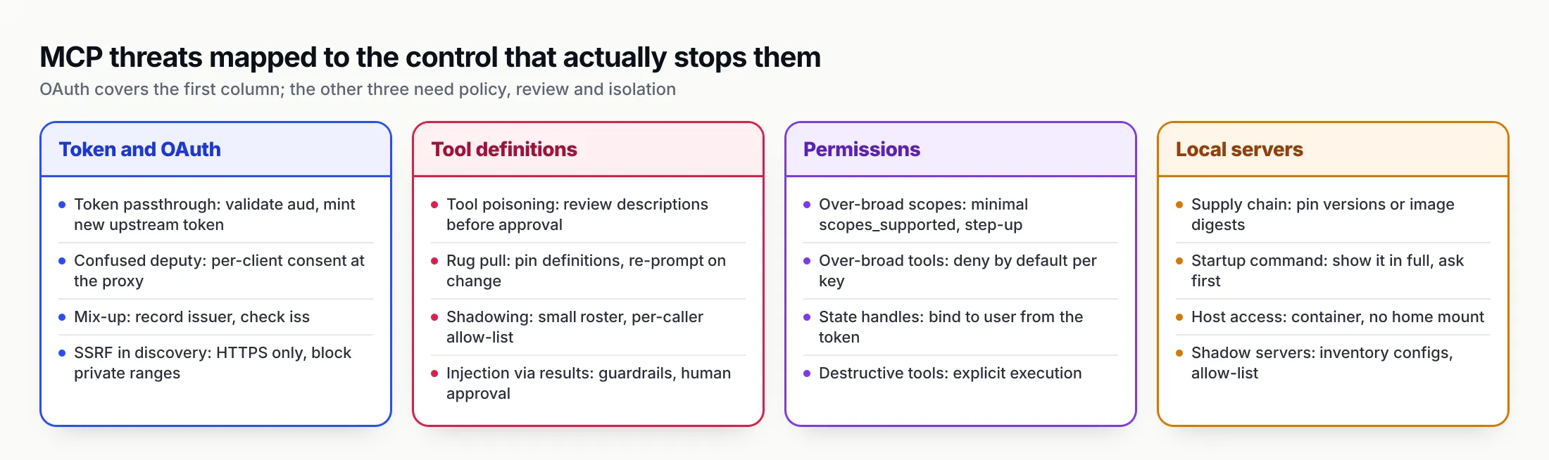 Four columns mapping MCP threats to controls: token and OAuth threats such as passthrough, confused deputy, mix-up and SSRF; tool-definition threats such as poisoning, rug pulls, shadowing and injection via results; permission threats such as over-broad scopes, over-broad tools, state handles and destructive tools; and local-server threats such as supply chain, startup commands, host access and shadow servers