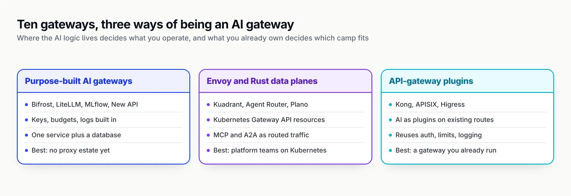 Three columns: purpose-built AI gateways (Bifrost, LiteLLM, MLflow, New API) with keys, budgets and logs built in; Envoy and Rust data planes (Kuadrant, Agent Router, Plano) as Kubernetes Gateway API resources routing MCP and A2A; and API-gateway plugins (Kong, APISIX, Higress) that add AI to existing routes