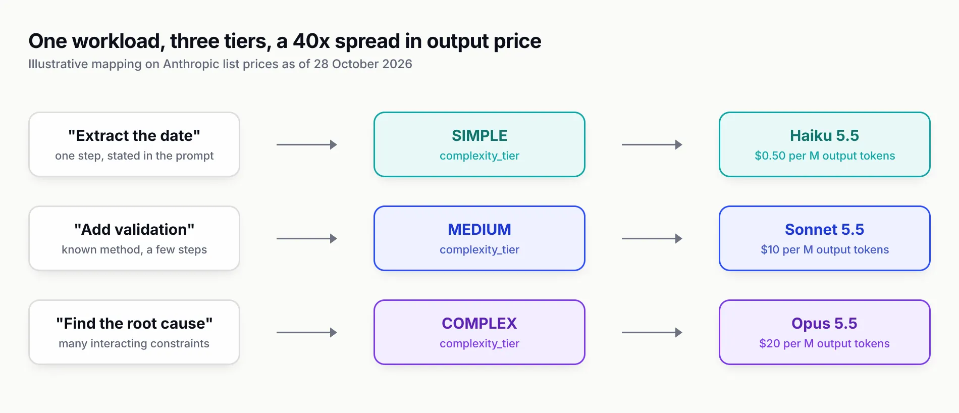 Three lanes, one per tier, each running from a sample prompt through the tier label to a target model and its output price per million tokens