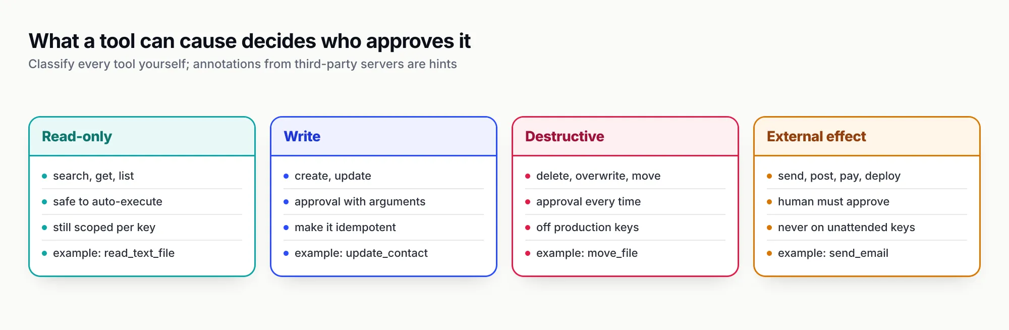 Grid of four tool classes: read-only tools that can auto-execute, writes that need approval, destructive tools that need approval with exact arguments shown, and external side effects such as sending email or deploying that are kept off unattended keys entirely