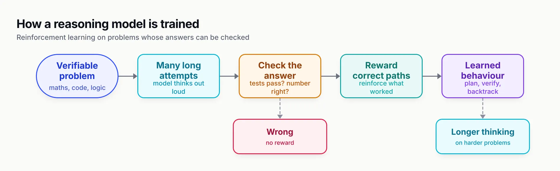 Pipeline: verifiable problem, many long attempts, check the answer with a branch to wrong answers receiving no reward, reward correct paths, learned behaviour of planning, verifying and backtracking, with a dashed branch to longer thinking on harder problems