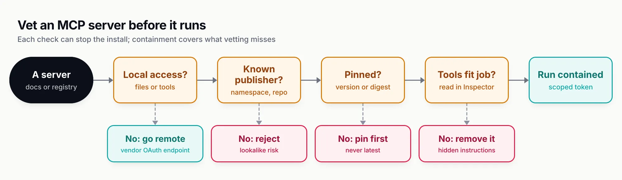 Flow from a candidate server through four checks. Does it need local access to files or tools? If not, go remote to the vendor's OAuth endpoint. Is the publisher known by namespace and repo? If not, reject it as a lookalike risk. Is it pinned by version or digest? If not, pin first. Do the tools fit the job when read in the Inspector? If not, remove it. Passing every check ends at running it contained with a scoped token.